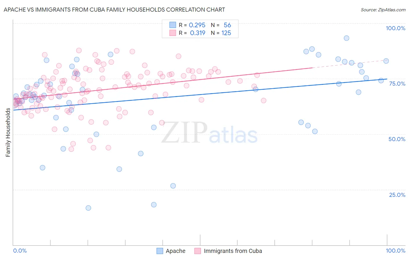 Apache vs Immigrants from Cuba Family Households