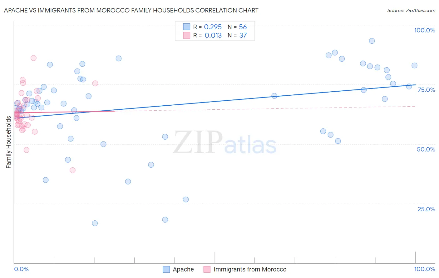 Apache vs Immigrants from Morocco Family Households