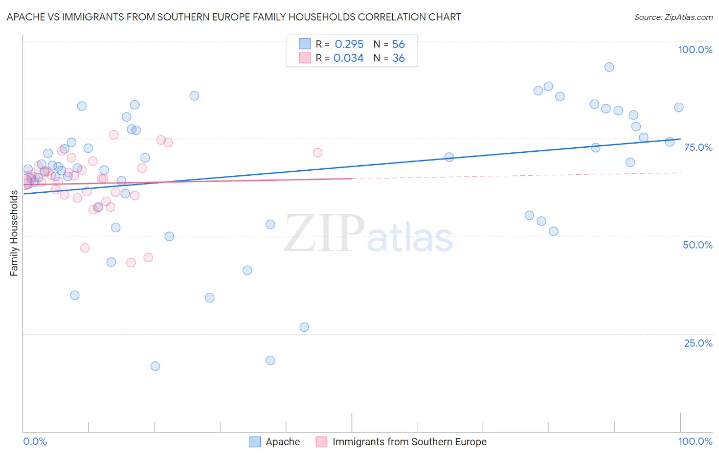 Apache vs Immigrants from Southern Europe Family Households