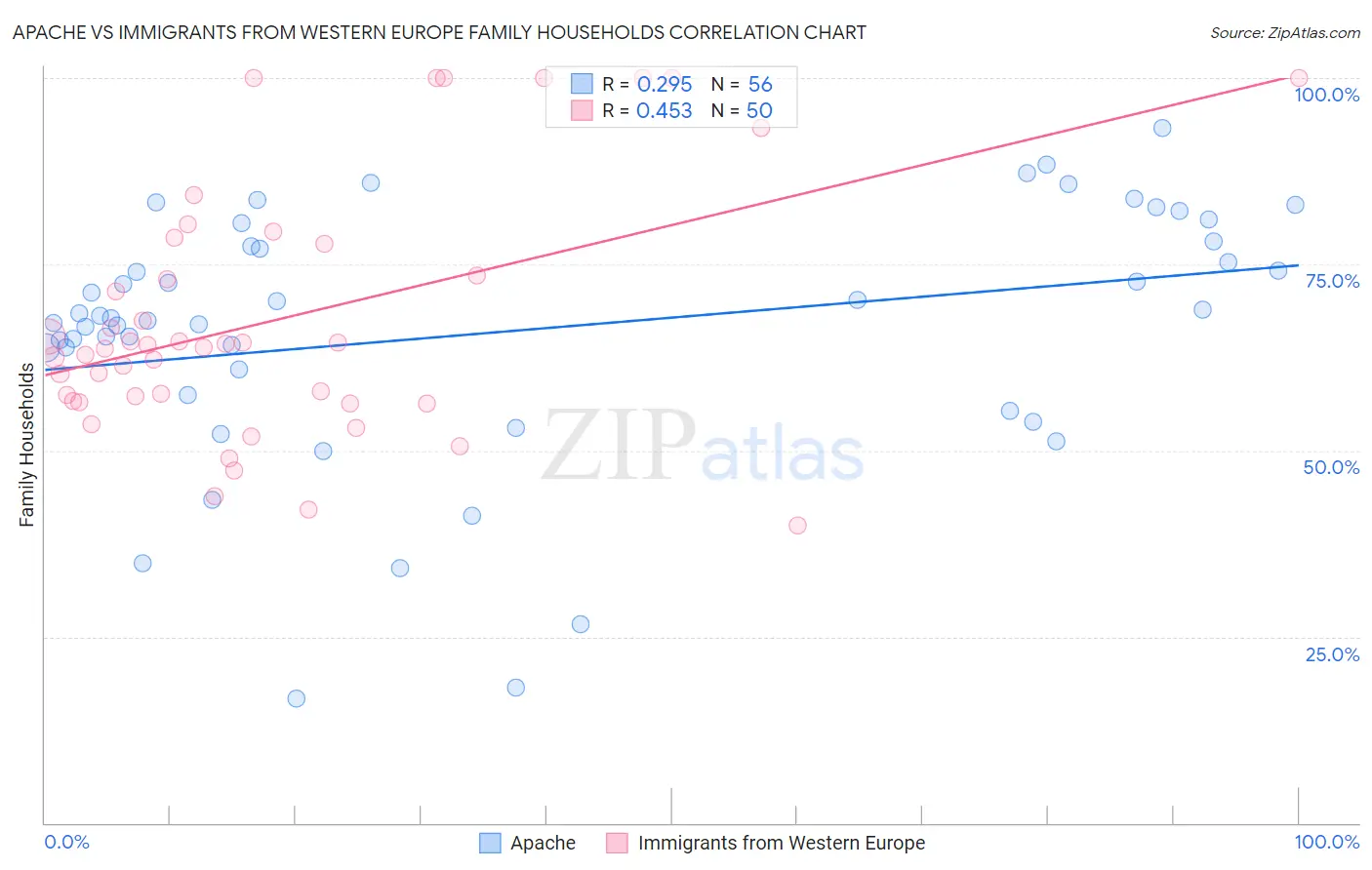 Apache vs Immigrants from Western Europe Family Households