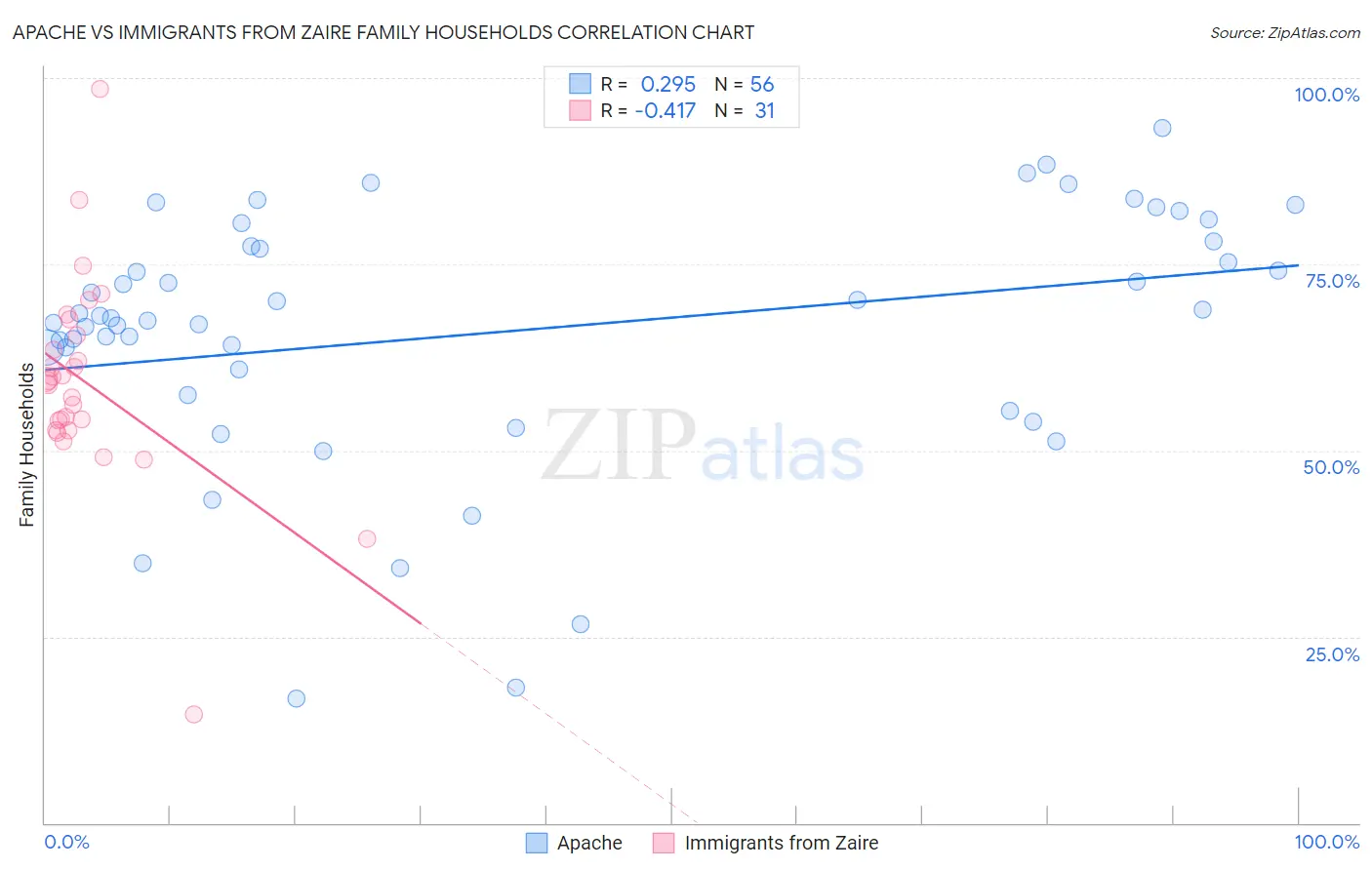 Apache vs Immigrants from Zaire Family Households