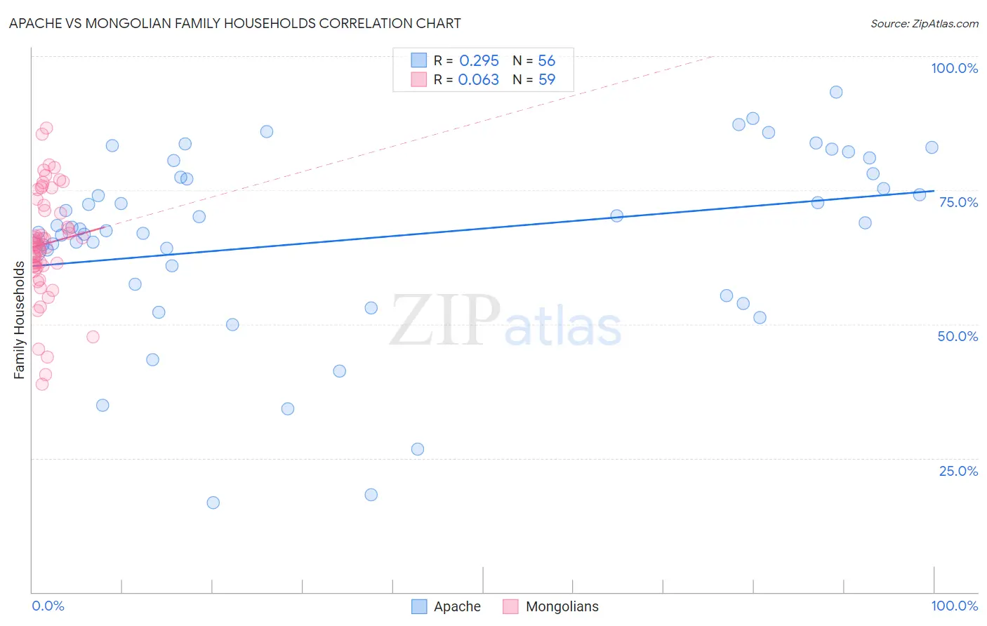 Apache vs Mongolian Family Households