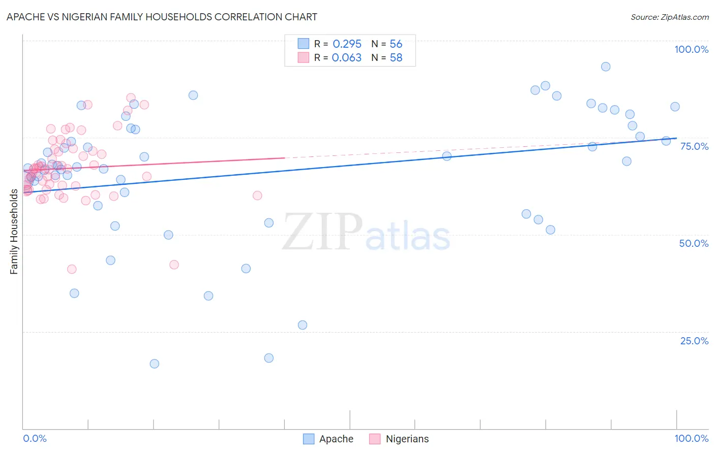 Apache vs Nigerian Family Households