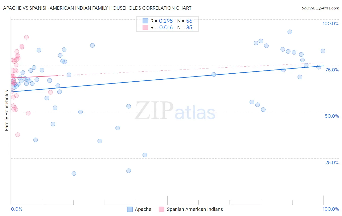 Apache vs Spanish American Indian Family Households