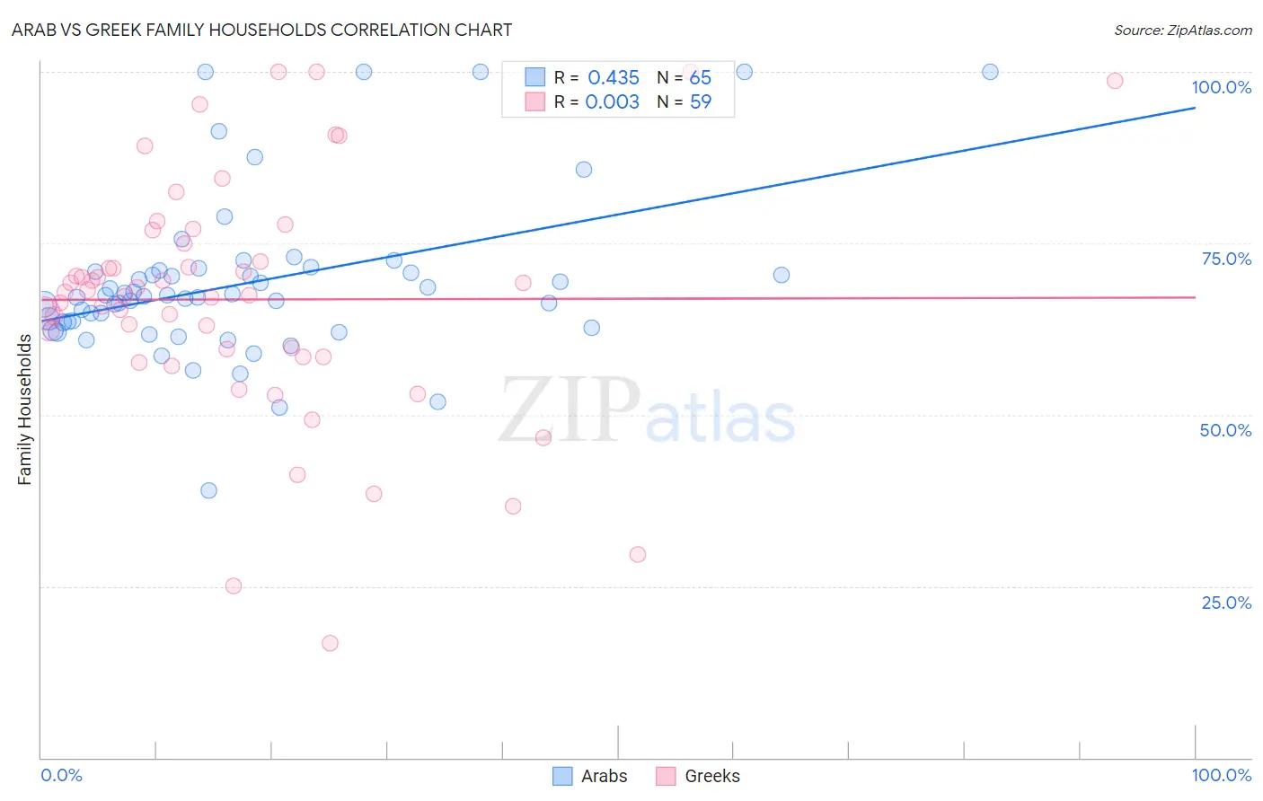 Arab vs Greek Family Households