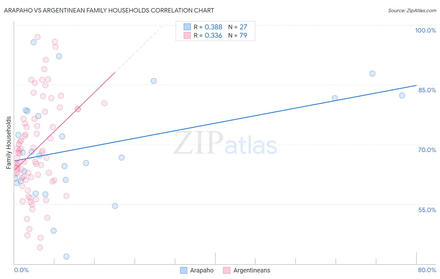 Arapaho vs Argentinean Family Households