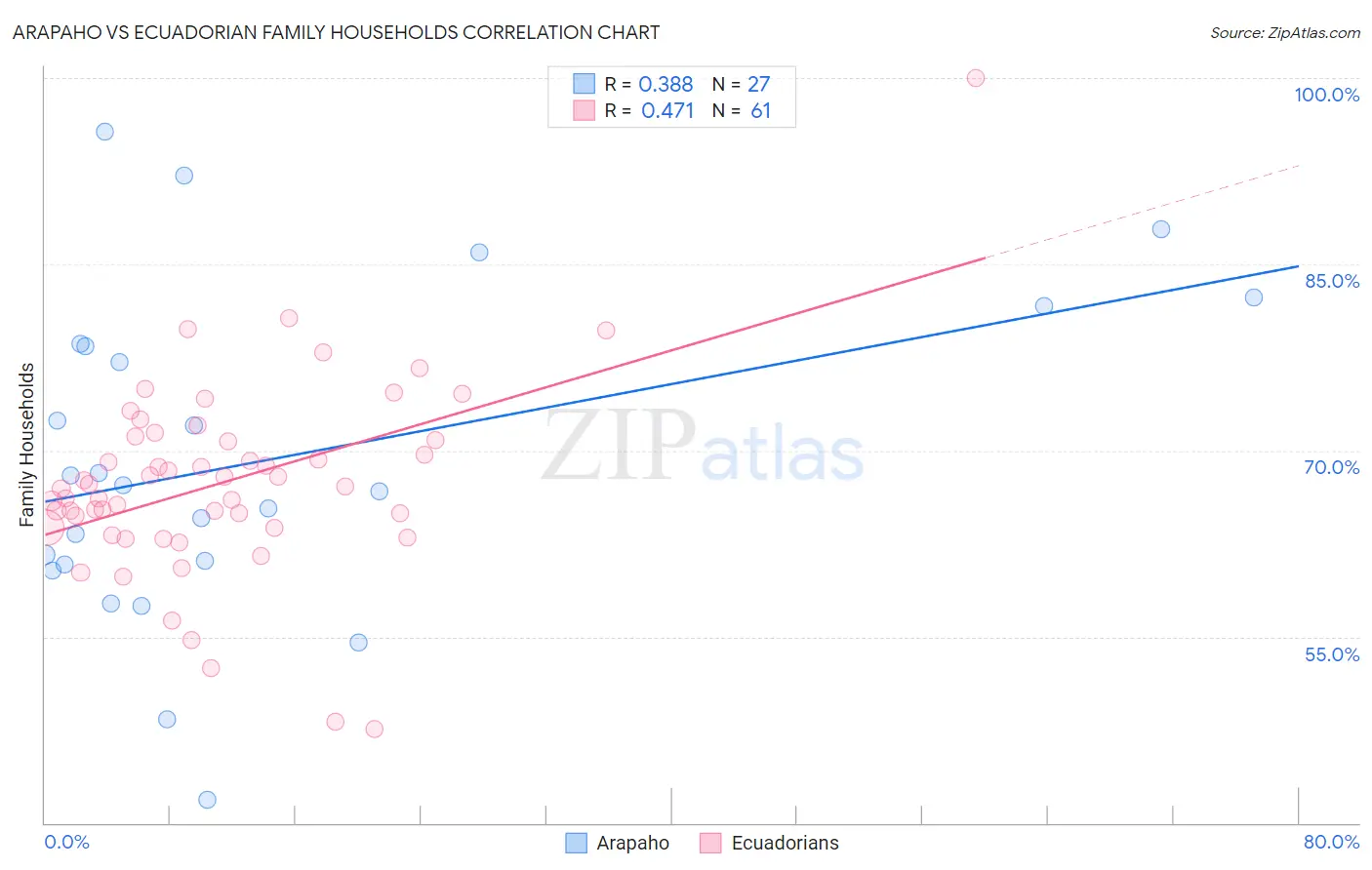 Arapaho vs Ecuadorian Family Households