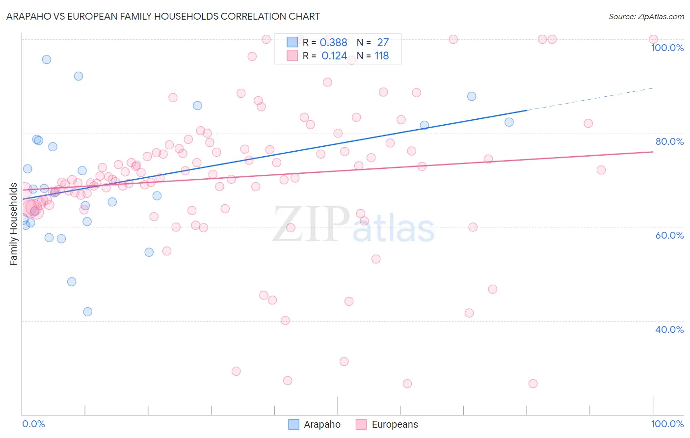 Arapaho vs European Family Households