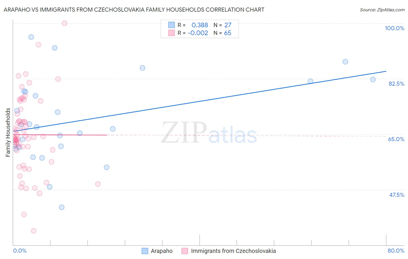 Arapaho vs Immigrants from Czechoslovakia Family Households