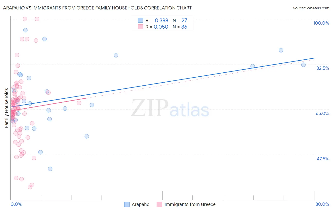 Arapaho vs Immigrants from Greece Family Households