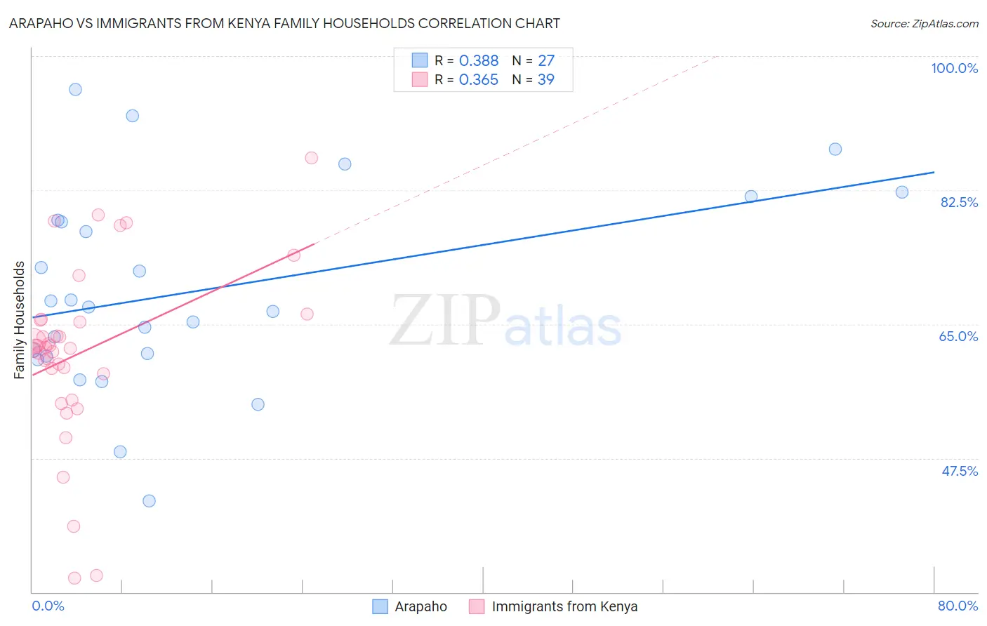 Arapaho vs Immigrants from Kenya Family Households