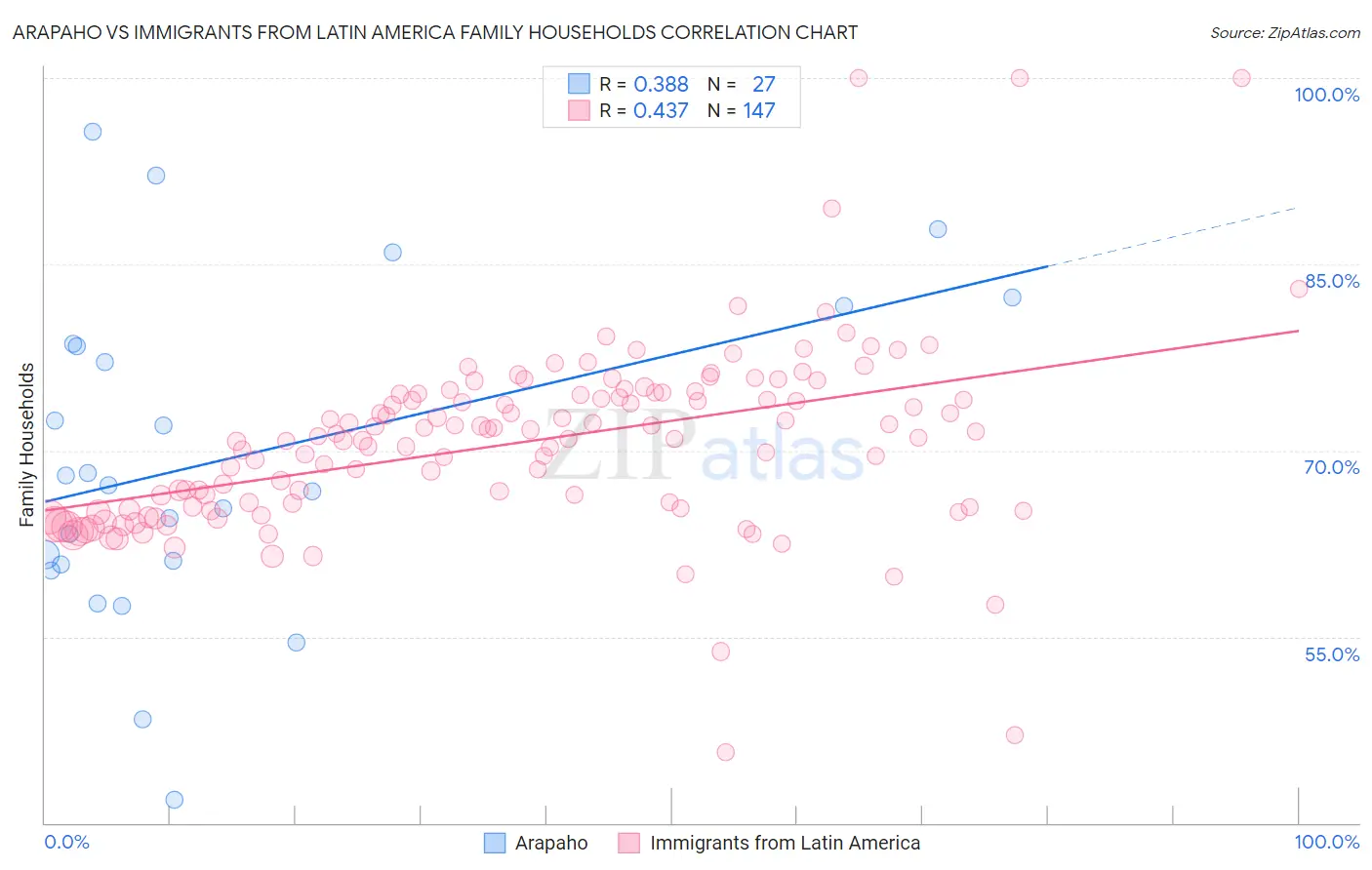 Arapaho vs Immigrants from Latin America Family Households