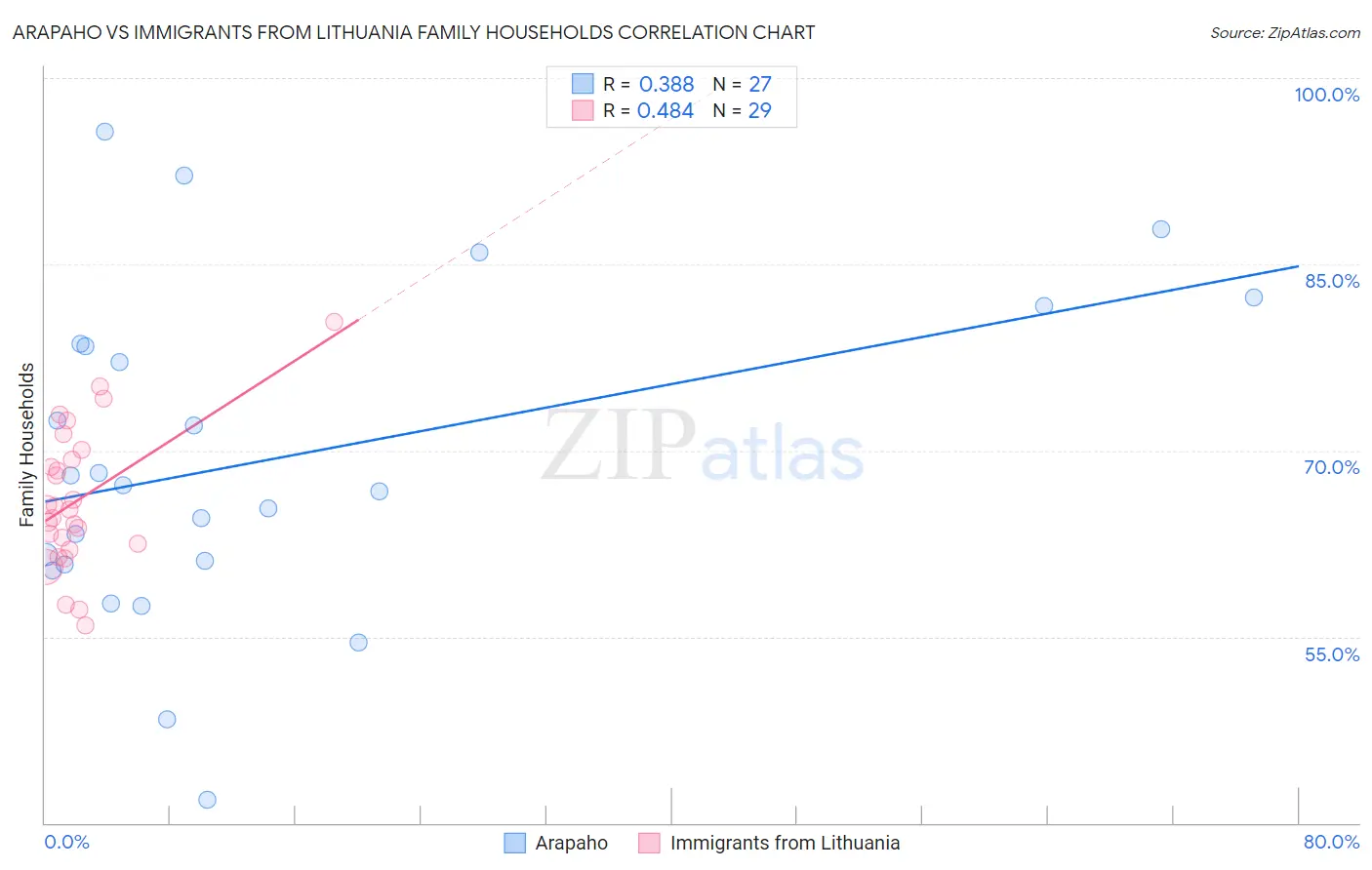 Arapaho vs Immigrants from Lithuania Family Households