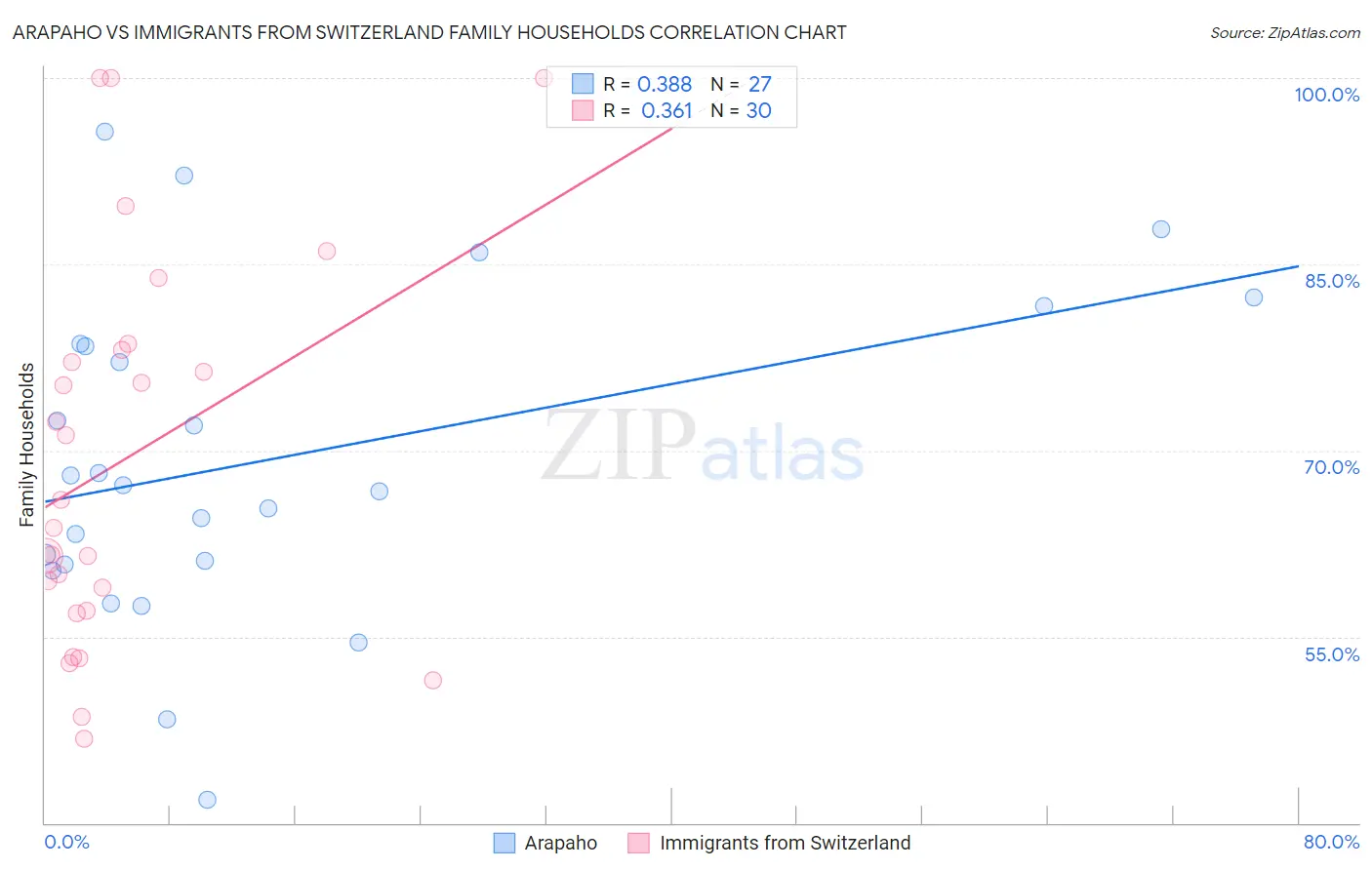 Arapaho vs Immigrants from Switzerland Family Households