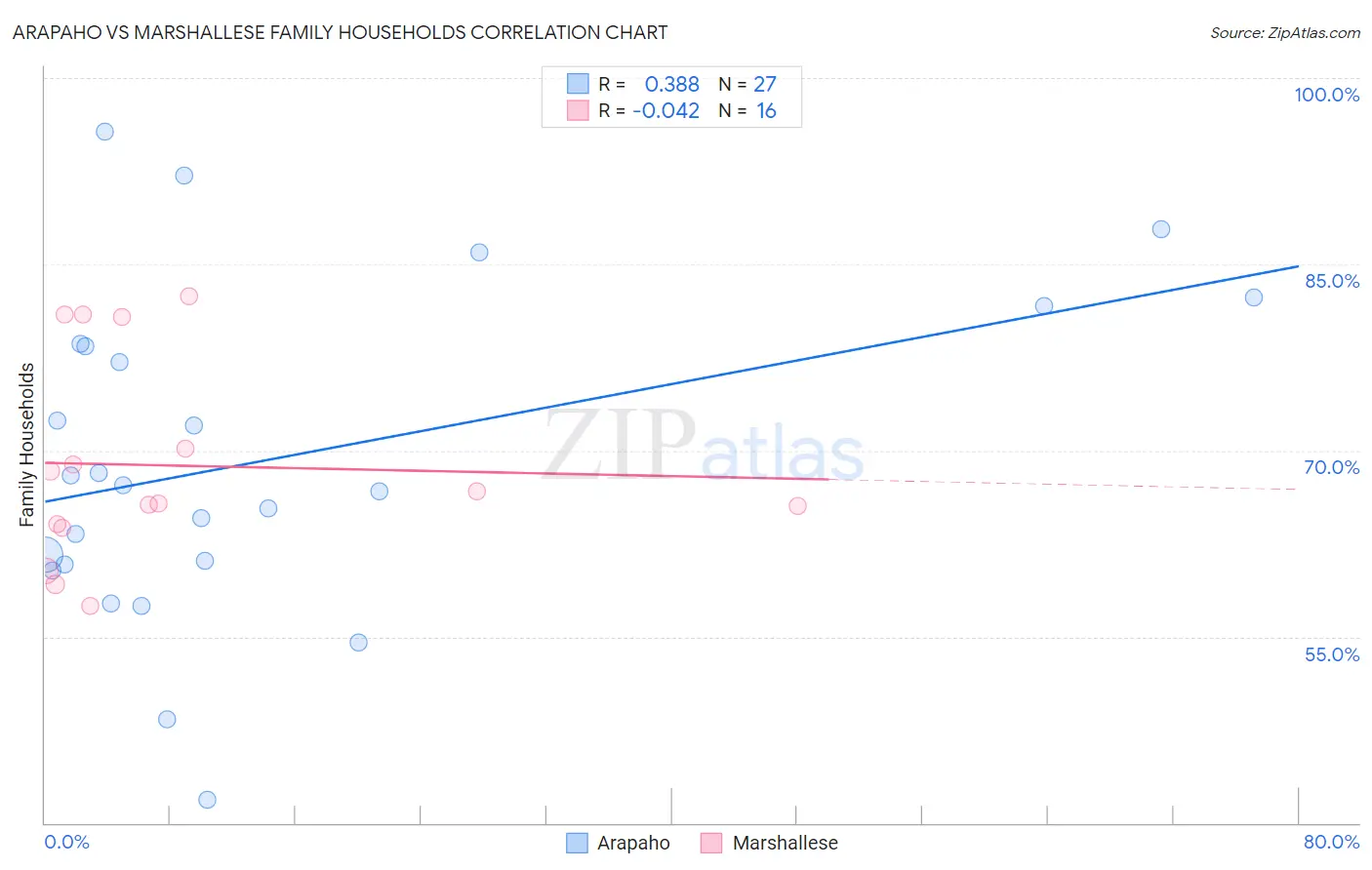 Arapaho vs Marshallese Family Households
