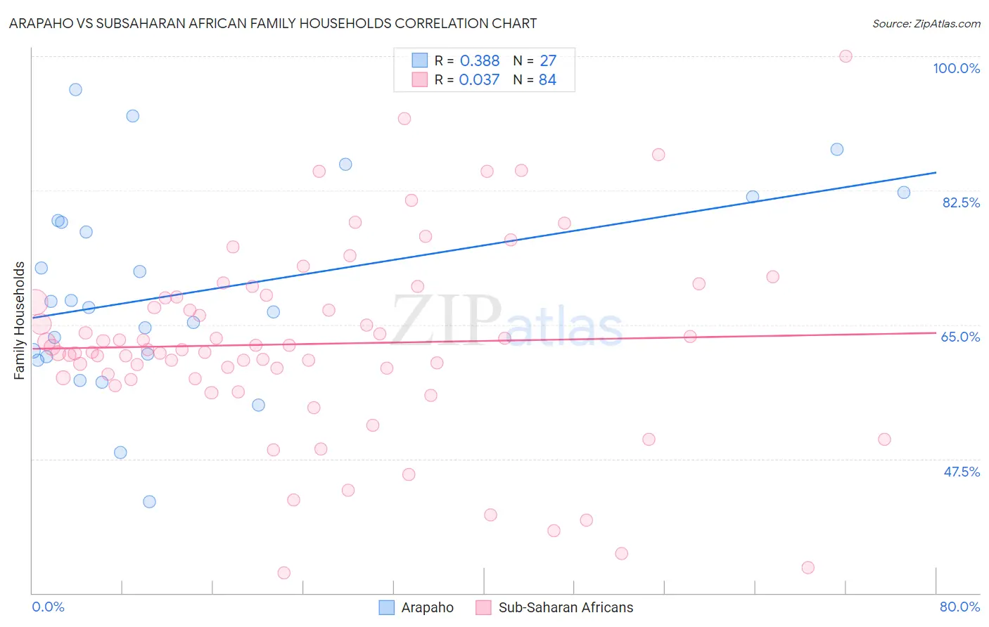 Arapaho vs Subsaharan African Family Households