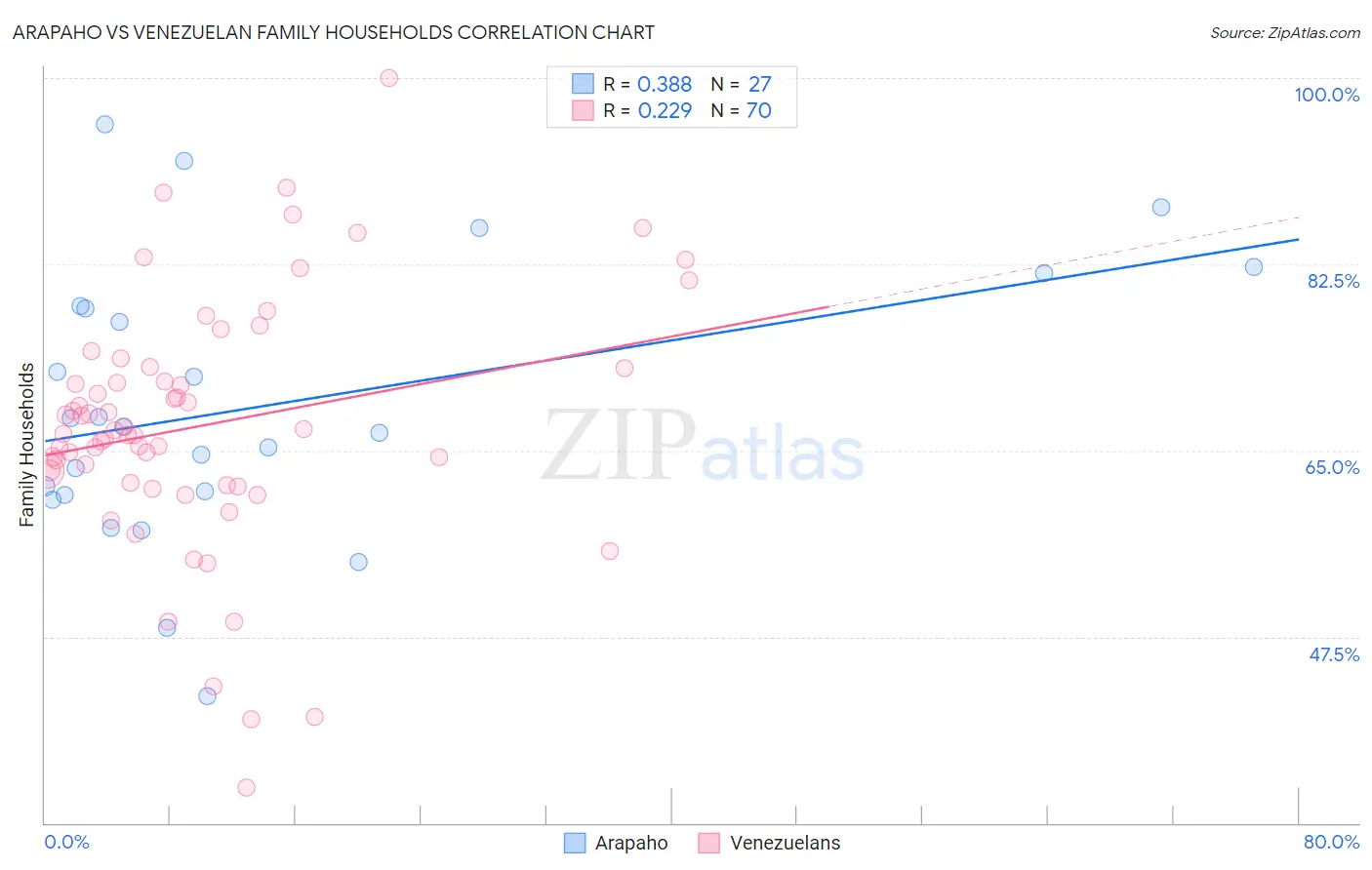 Arapaho vs Venezuelan Family Households