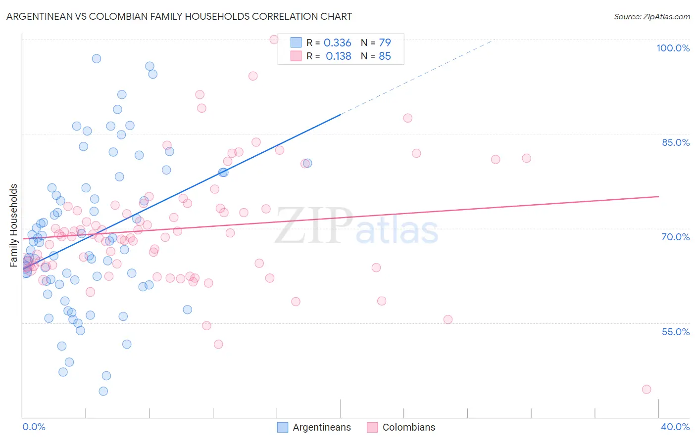 Argentinean vs Colombian Family Households