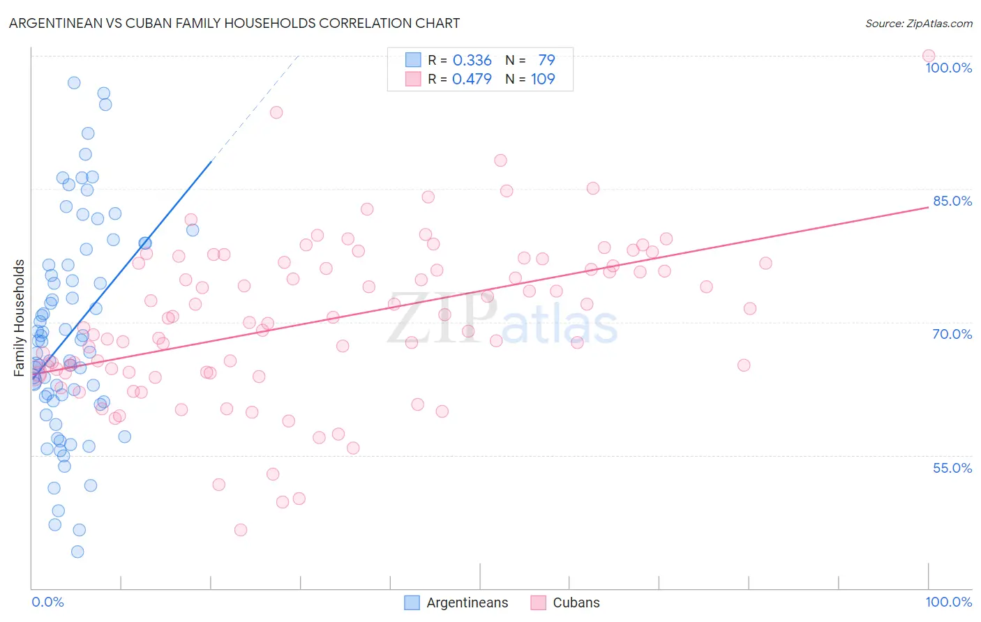 Argentinean vs Cuban Family Households