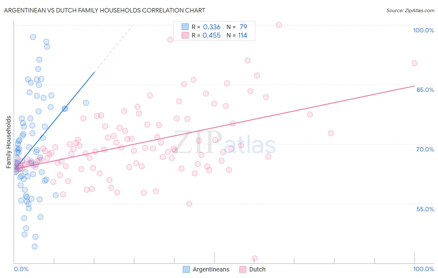 Argentinean vs Dutch Family Households