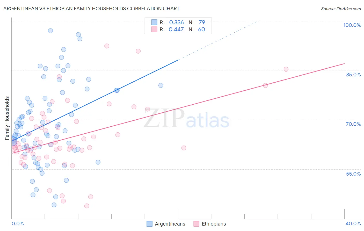 Argentinean vs Ethiopian Family Households