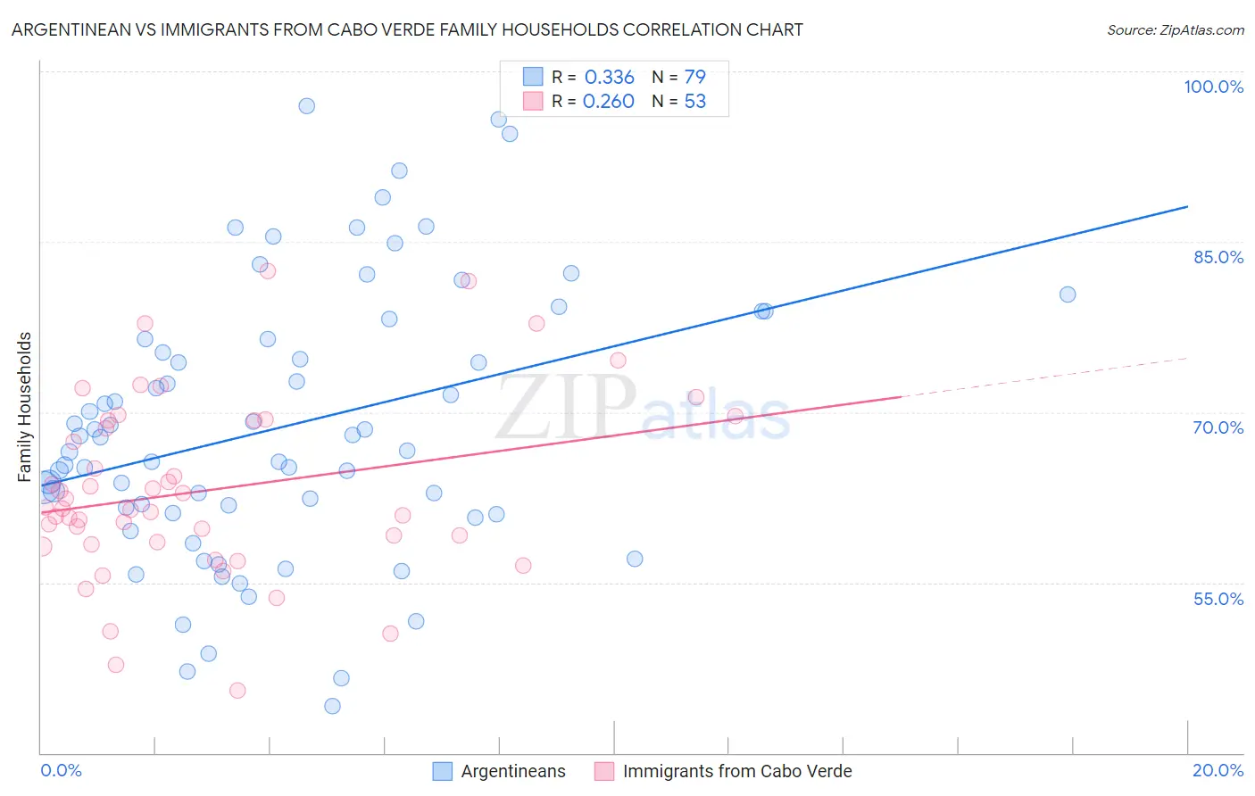 Argentinean vs Immigrants from Cabo Verde Family Households