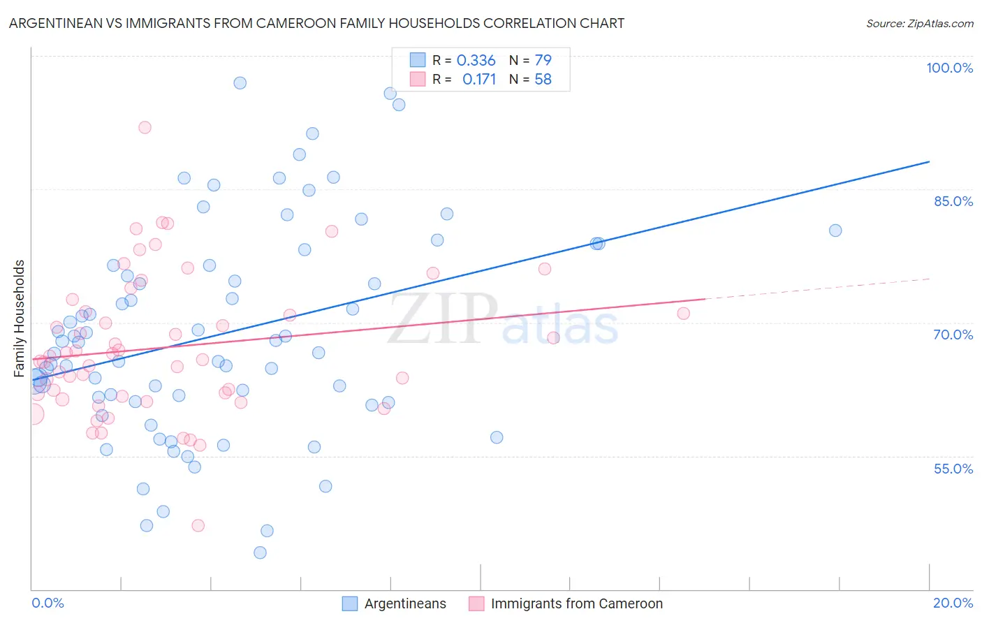 Argentinean vs Immigrants from Cameroon Family Households