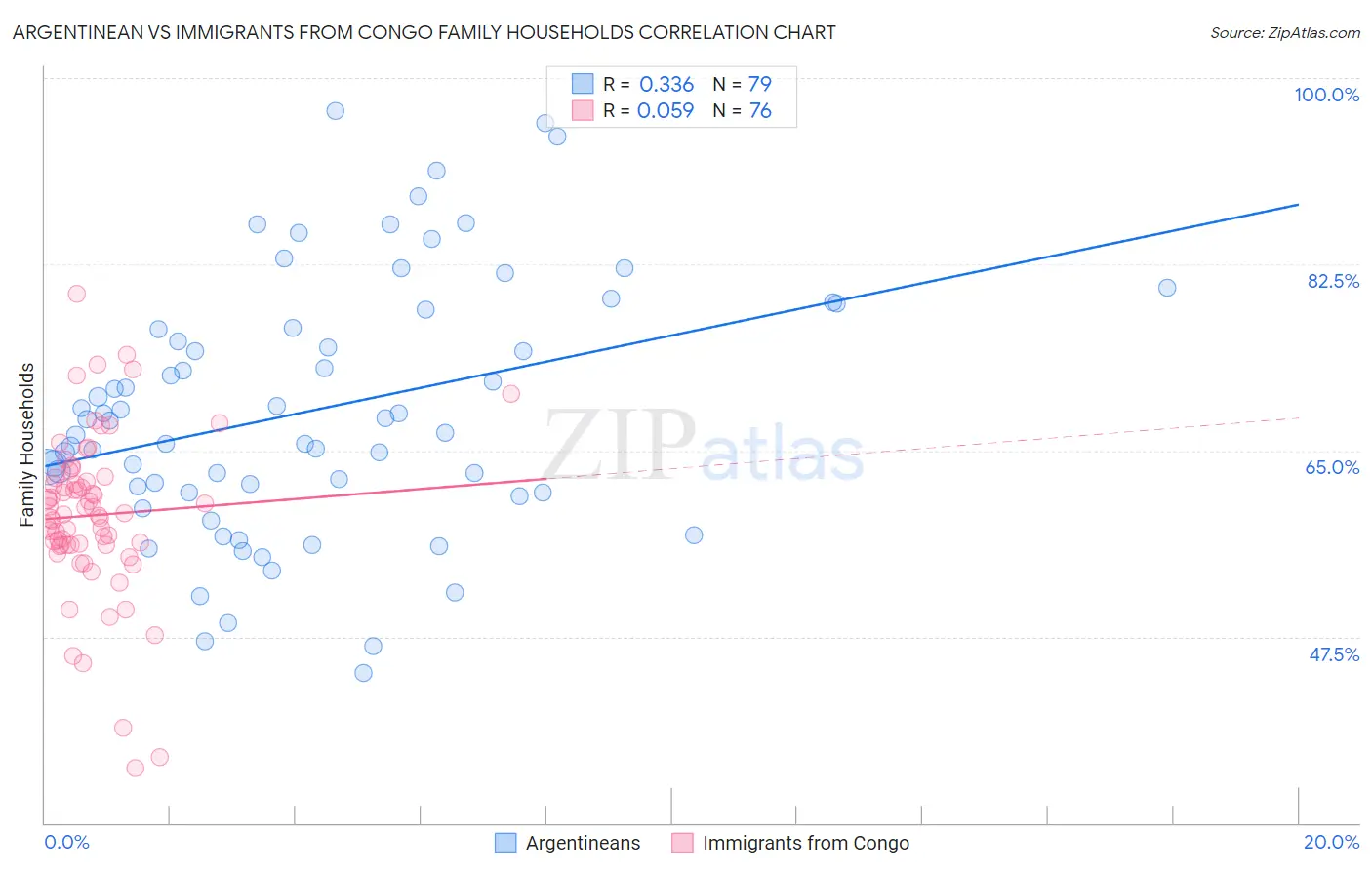 Argentinean vs Immigrants from Congo Family Households