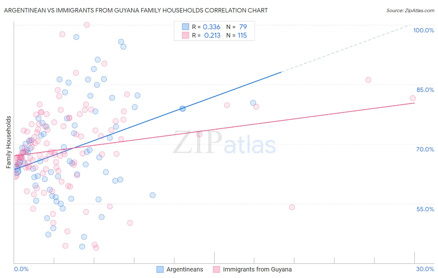 Argentinean vs Immigrants from Guyana Family Households