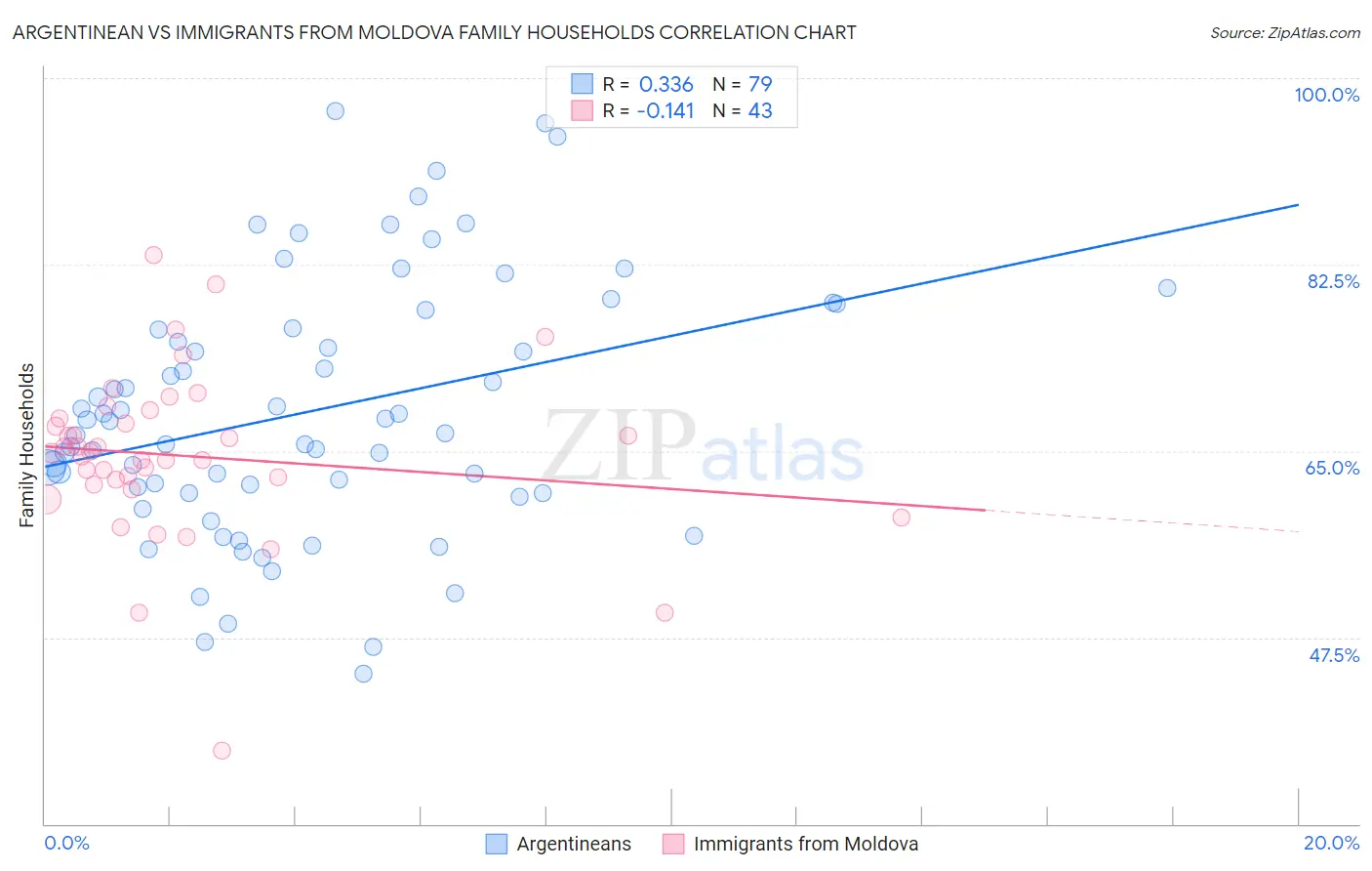 Argentinean vs Immigrants from Moldova Family Households