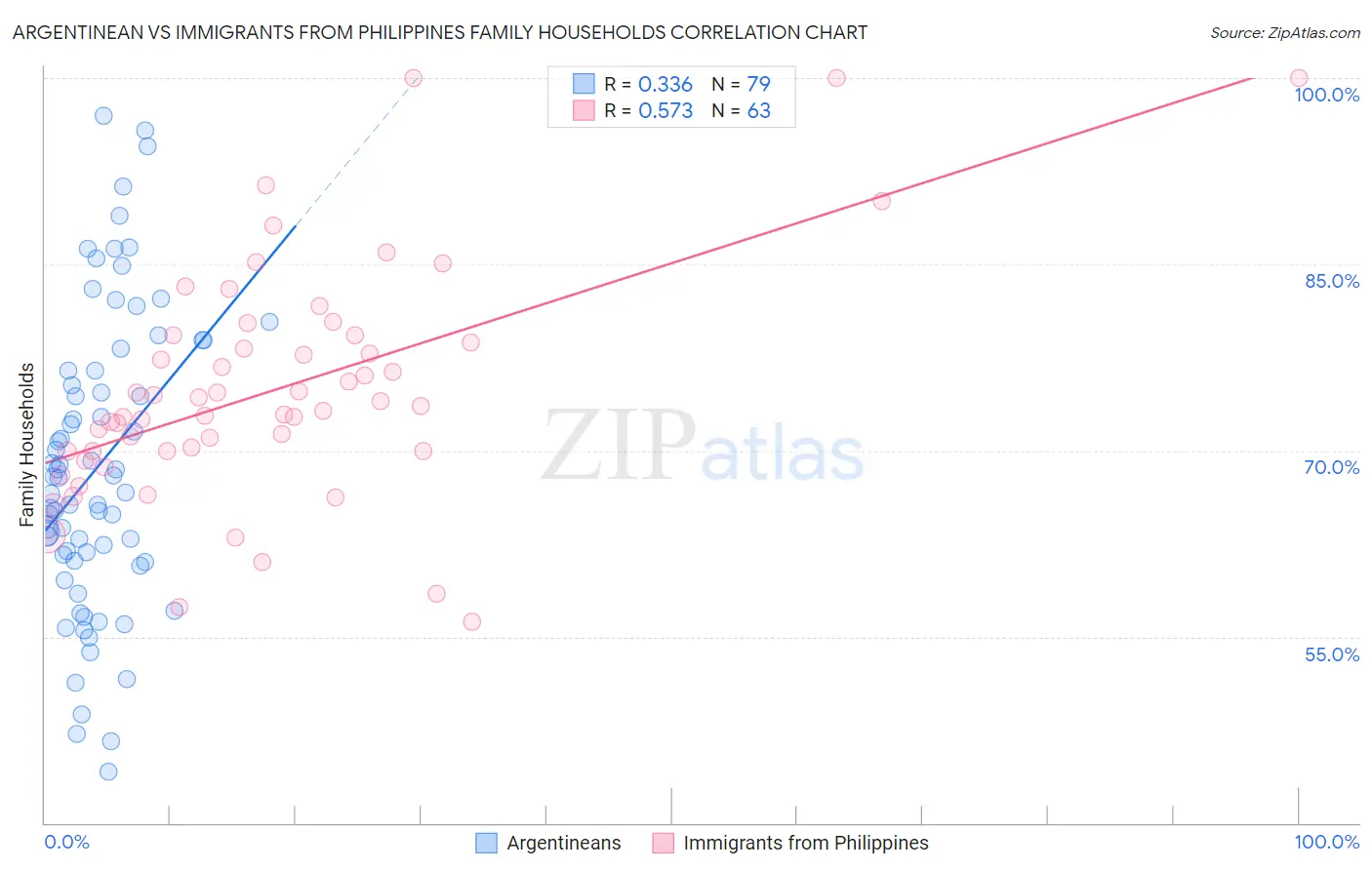 Argentinean vs Immigrants from Philippines Family Households