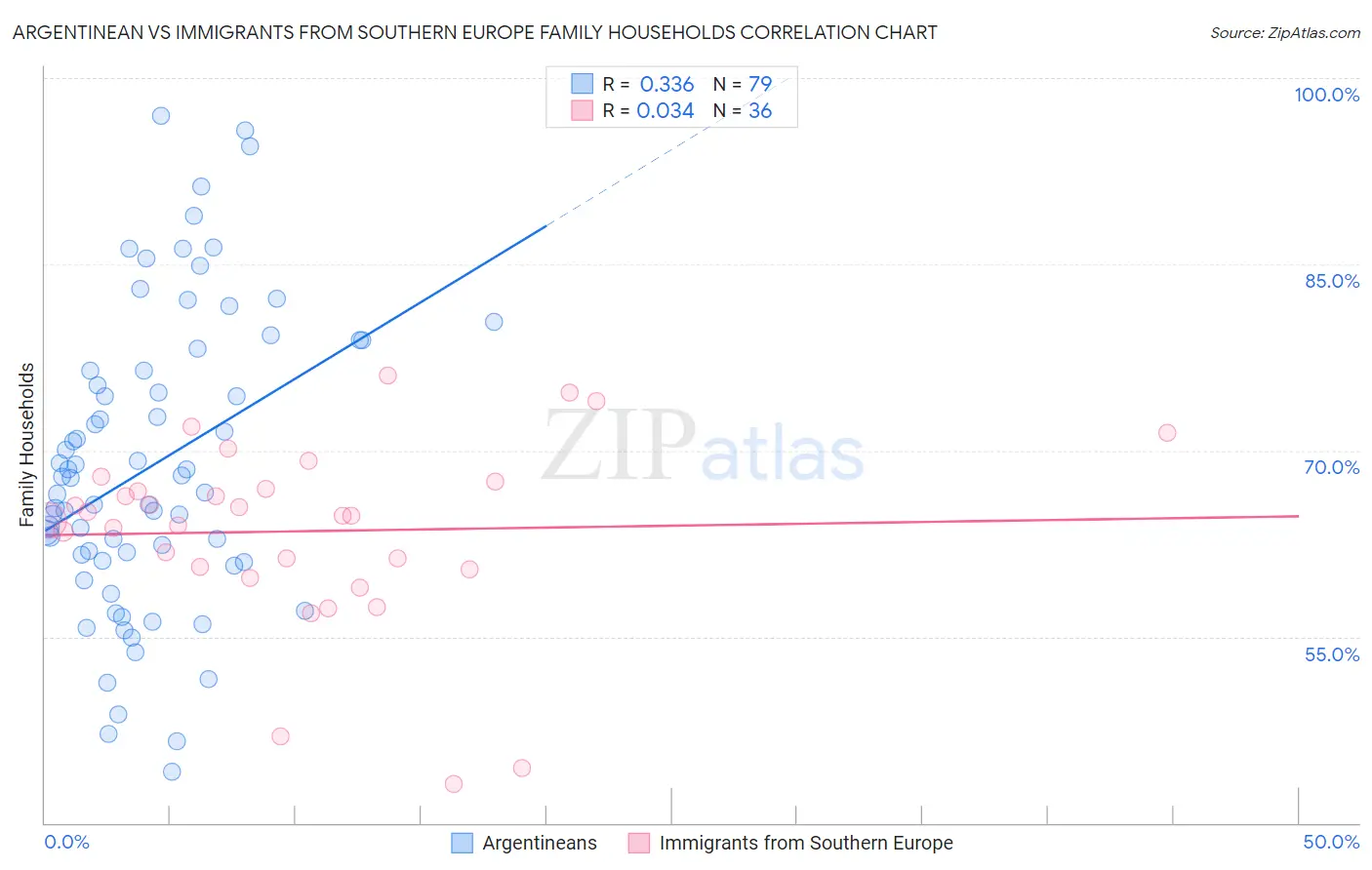 Argentinean vs Immigrants from Southern Europe Family Households