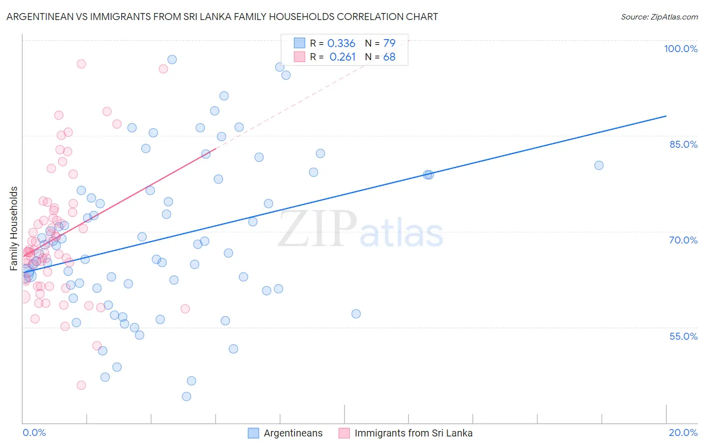 Argentinean vs Immigrants from Sri Lanka Family Households