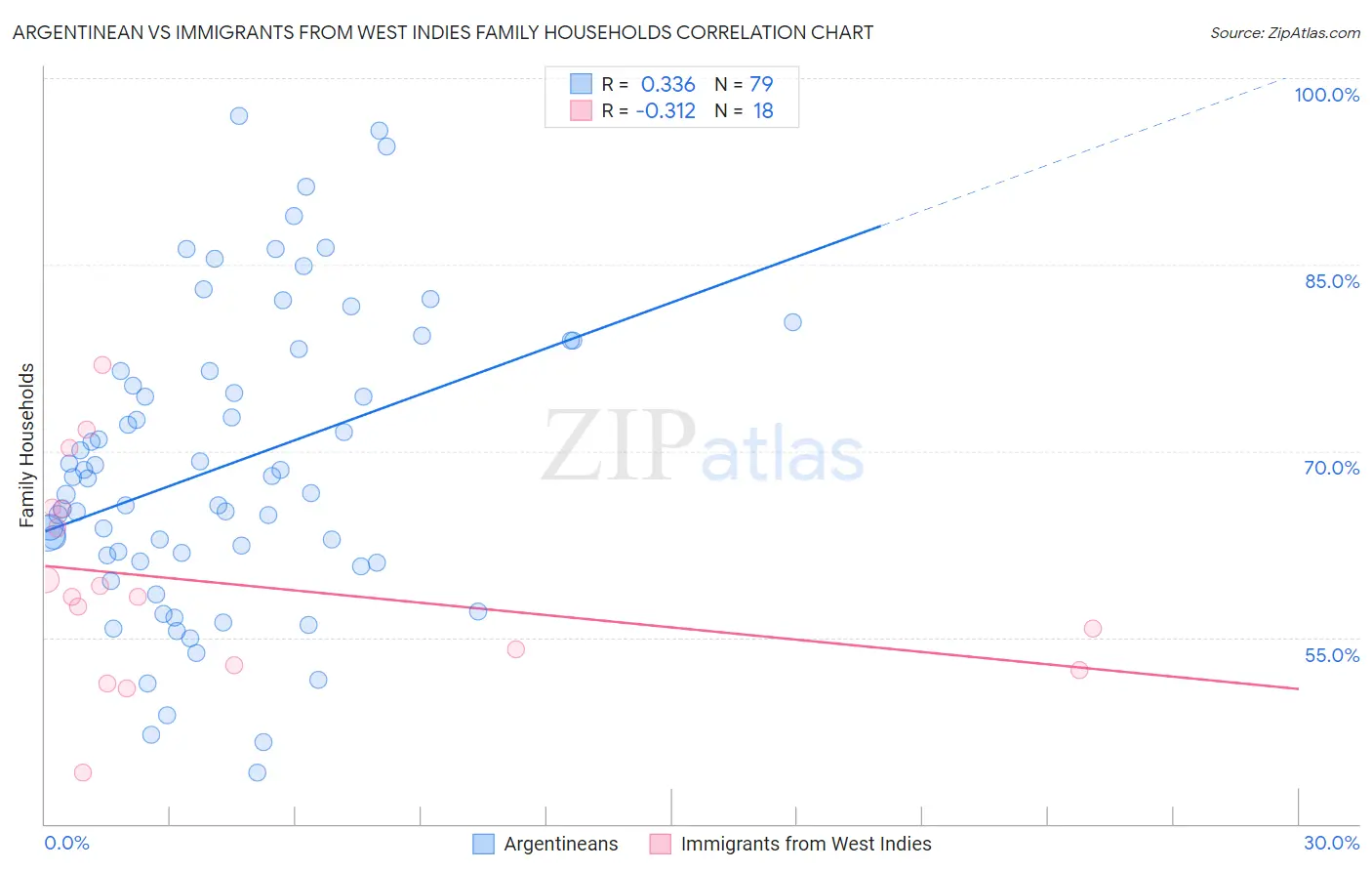 Argentinean vs Immigrants from West Indies Family Households