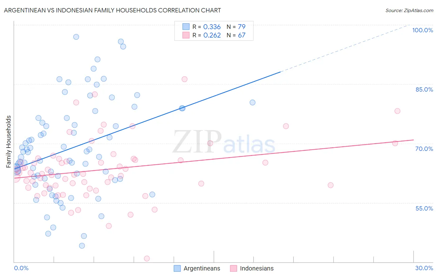 Argentinean vs Indonesian Family Households