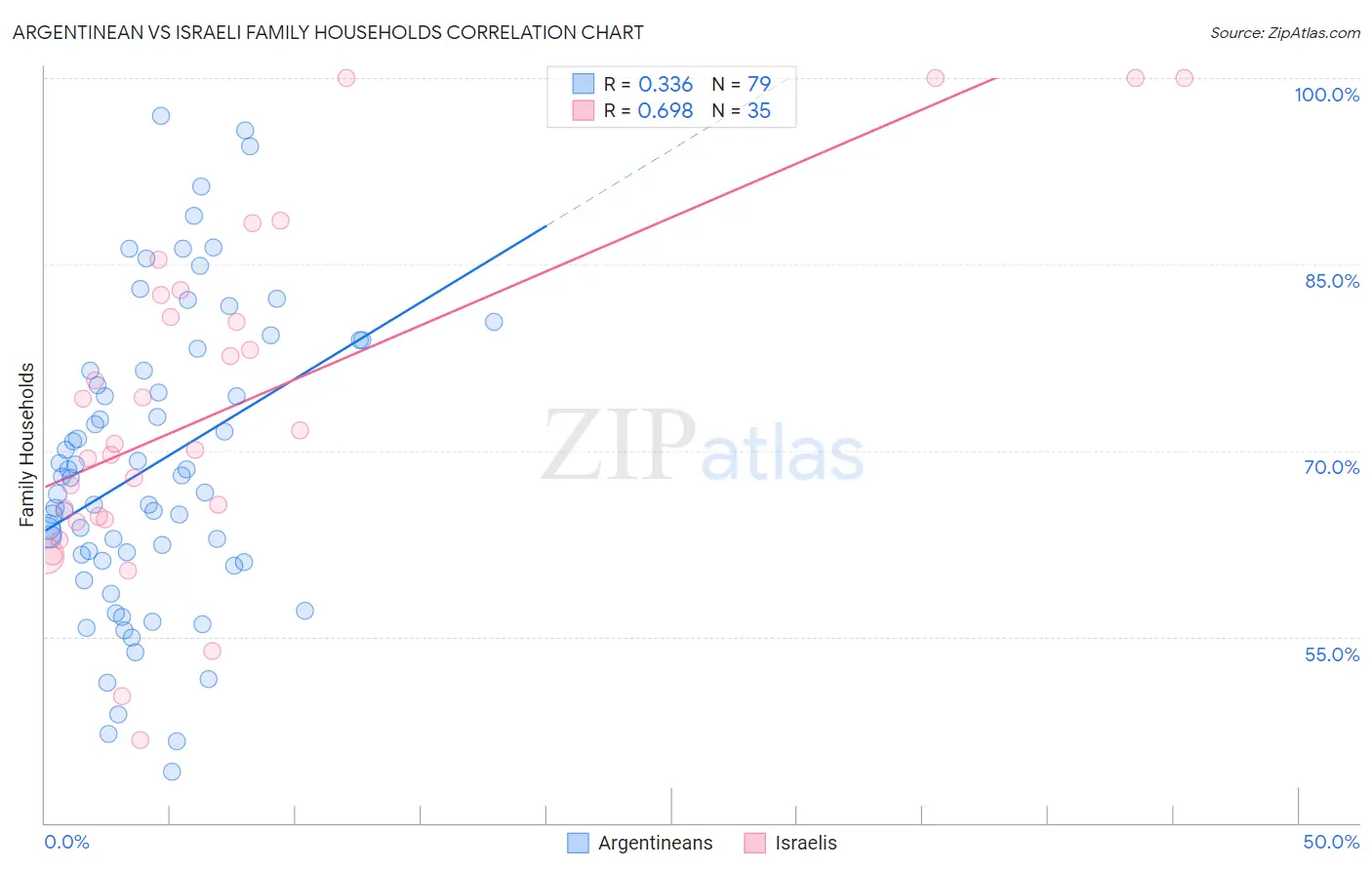 Argentinean vs Israeli Family Households