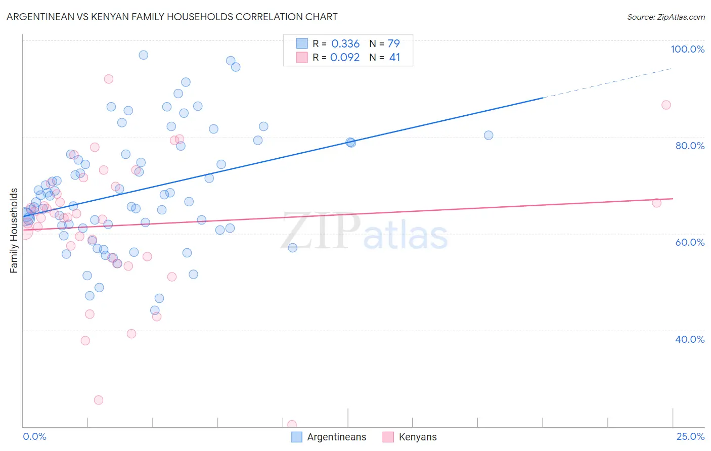 Argentinean vs Kenyan Family Households