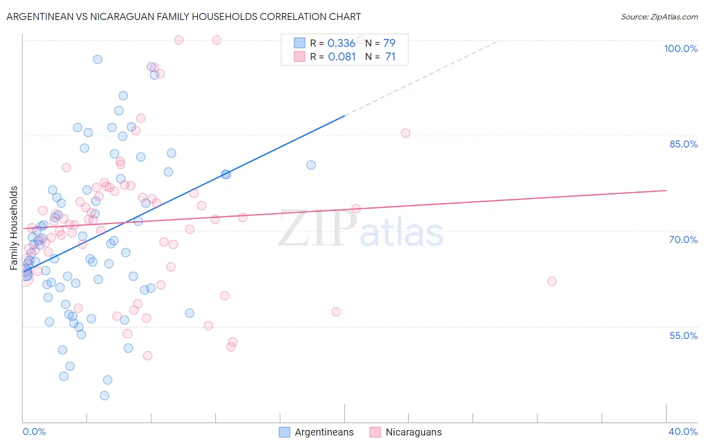 Argentinean vs Nicaraguan Family Households