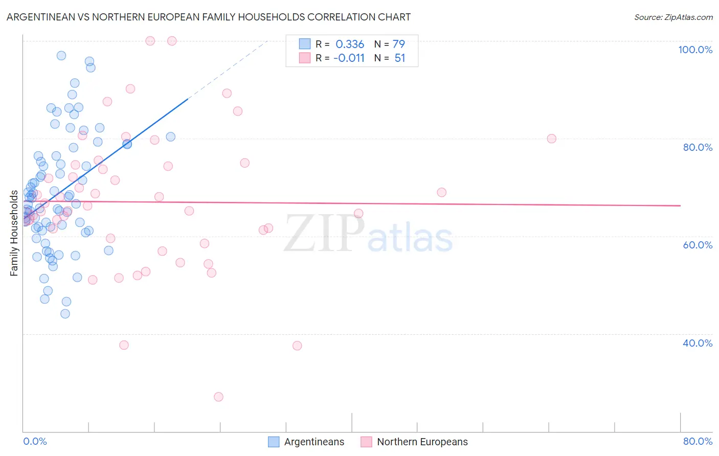 Argentinean vs Northern European Family Households