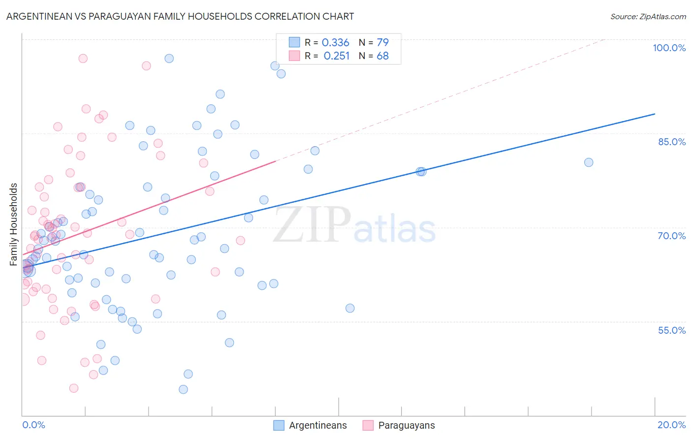 Argentinean vs Paraguayan Family Households