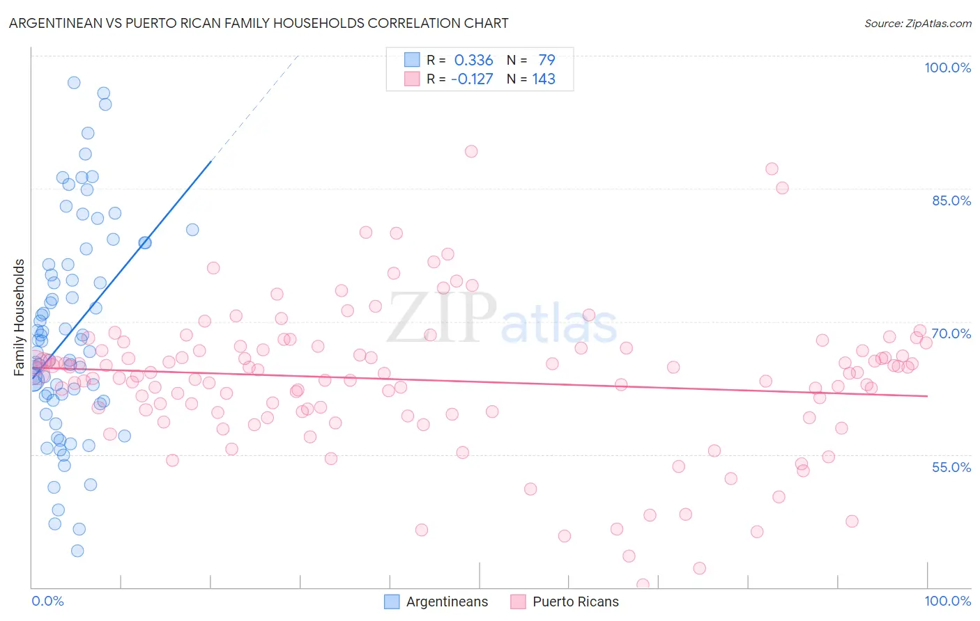 Argentinean vs Puerto Rican Family Households