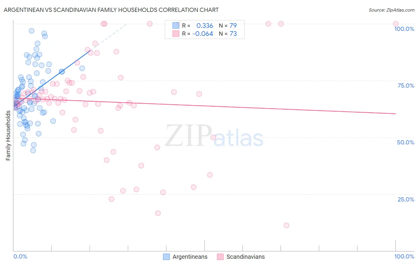 Argentinean vs Scandinavian Family Households