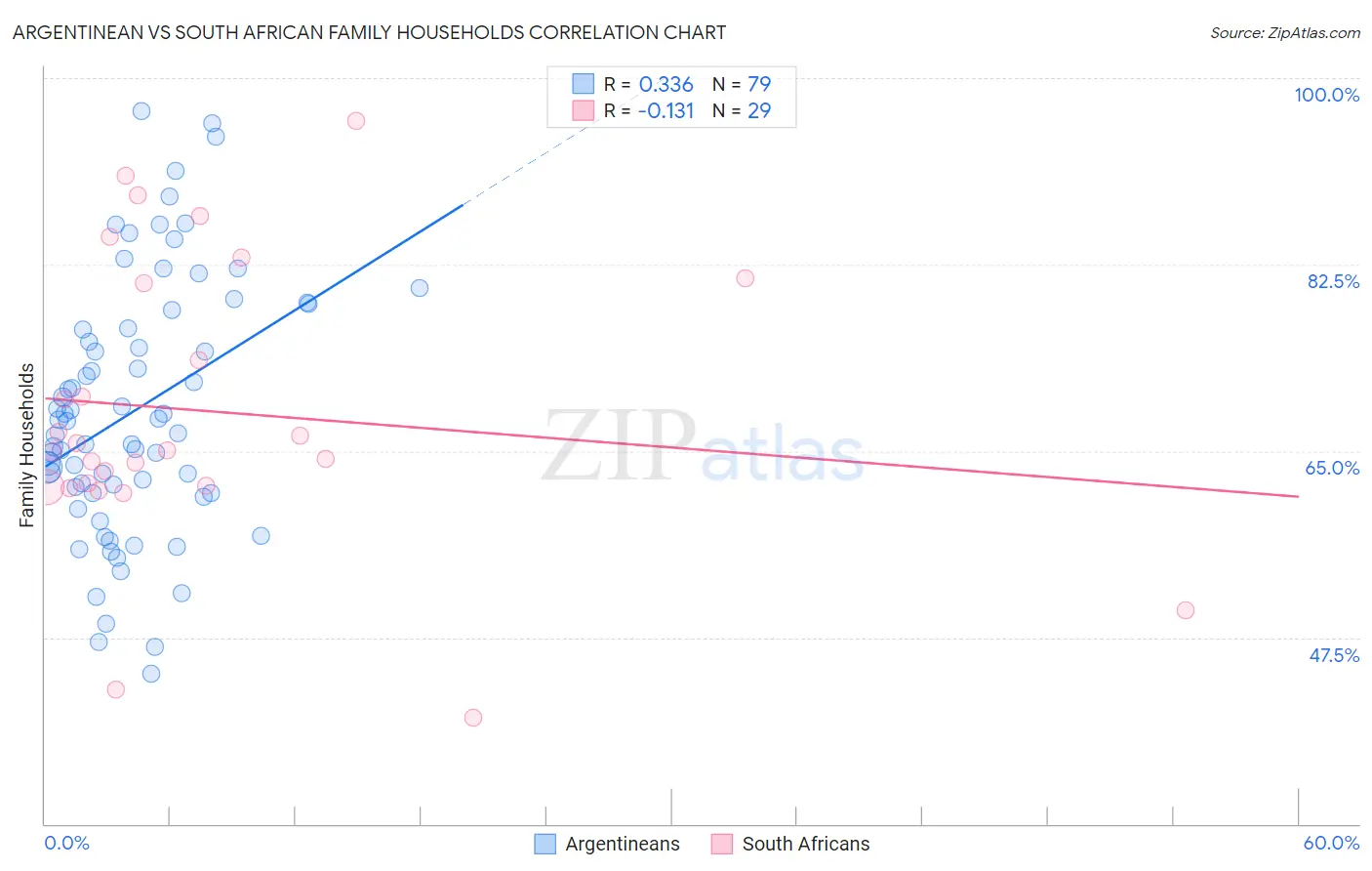 Argentinean vs South African Family Households