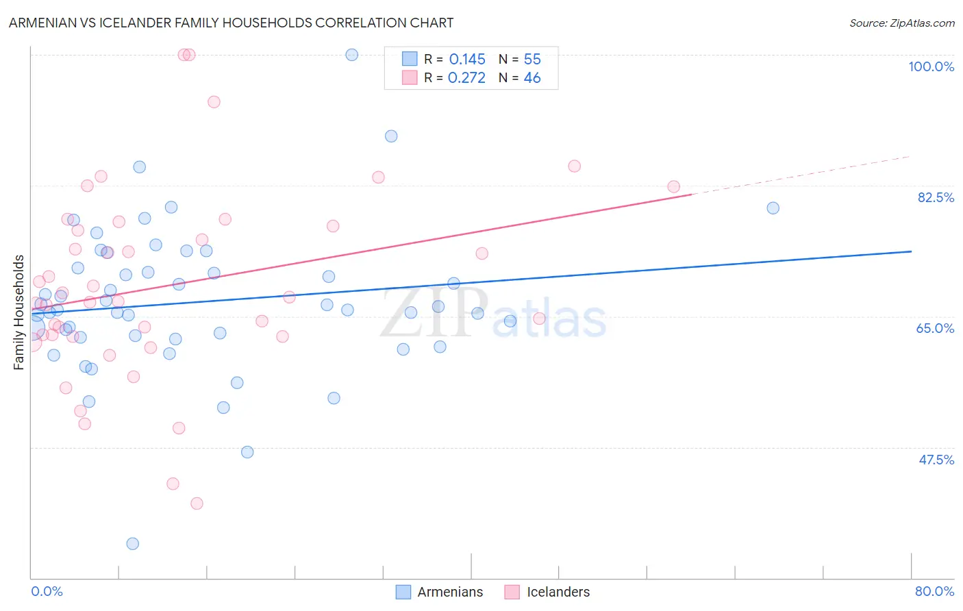 Armenian vs Icelander Family Households