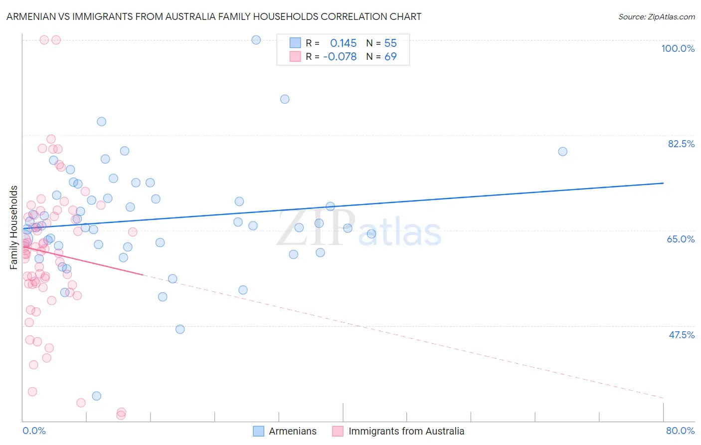 Armenian vs Immigrants from Australia Family Households