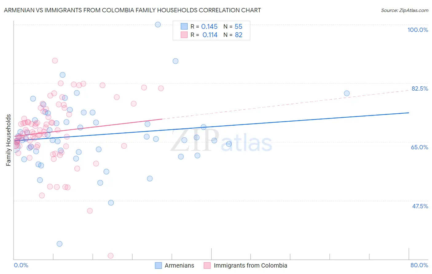 Armenian vs Immigrants from Colombia Family Households