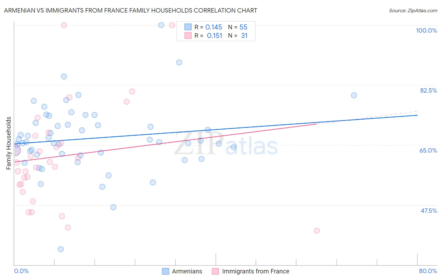 Armenian vs Immigrants from France Family Households