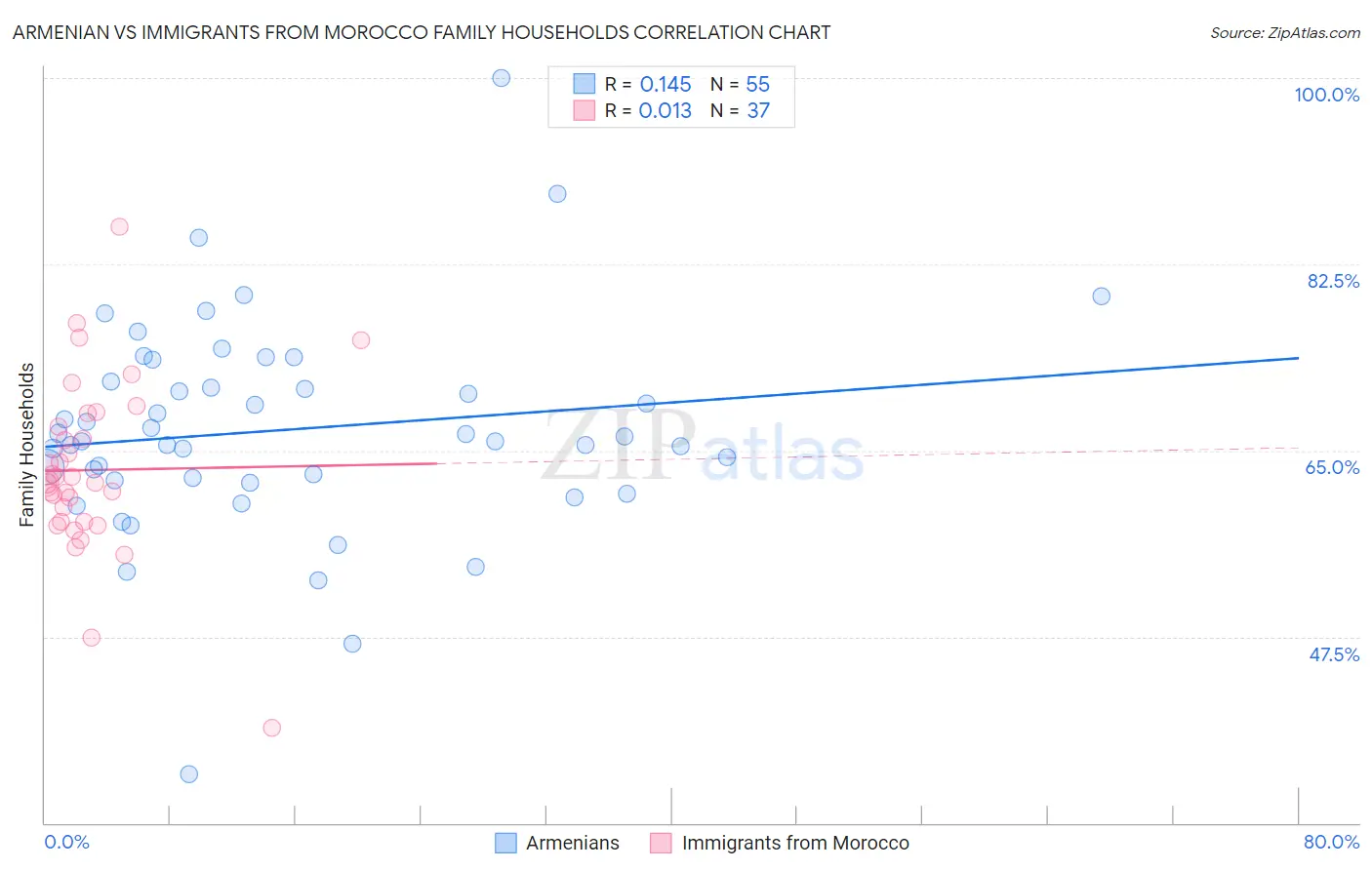 Armenian vs Immigrants from Morocco Family Households