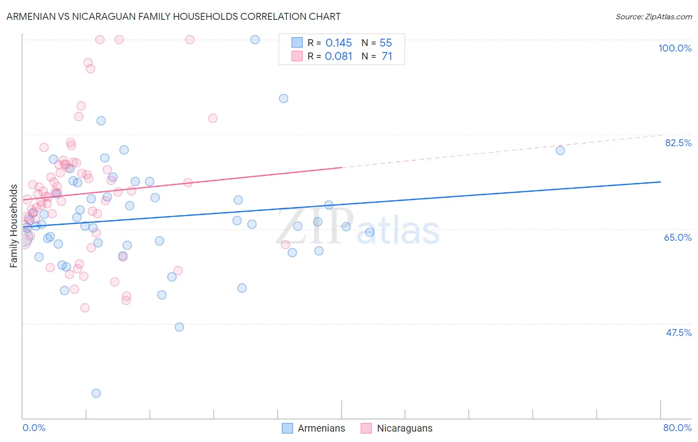 Armenian vs Nicaraguan Family Households