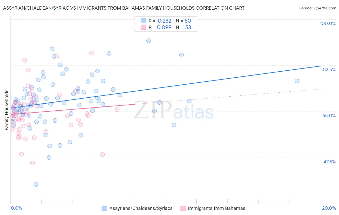 Assyrian/Chaldean/Syriac vs Immigrants from Bahamas Family Households